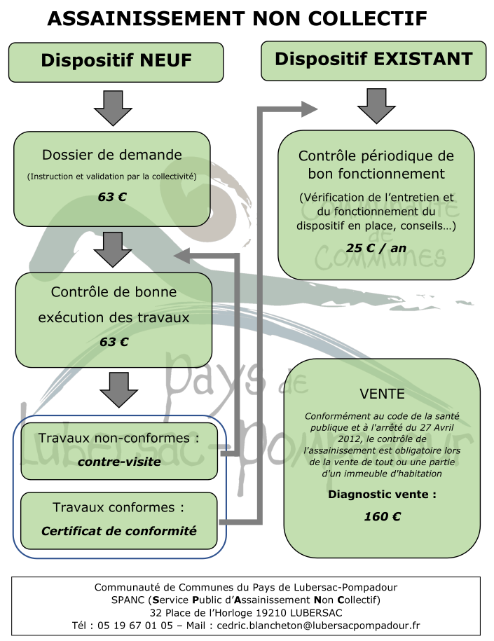 Récapitulatif ANC