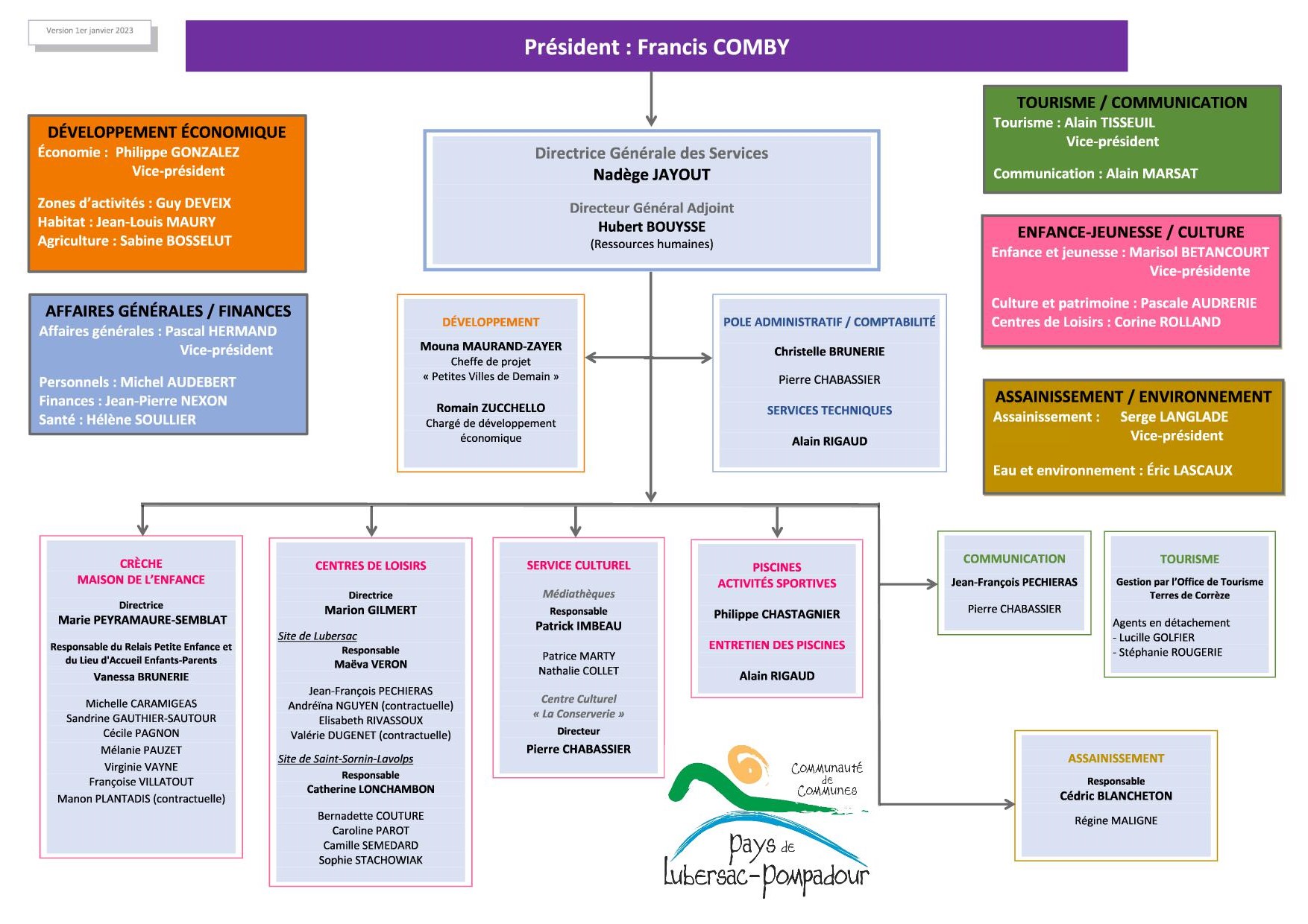 CC PAYS DLUBERSAC-POMPADOUR Organigramme - 01.01.2023