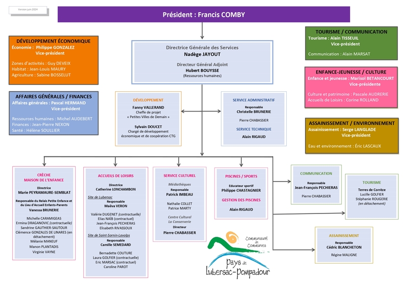 Organigramme CCPLP - juin 2024